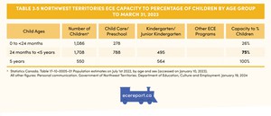 <p>Table 3.5 Northwest Territories ECE Capacity to Percentage of Children by Age Group to March 31, 2023</p>