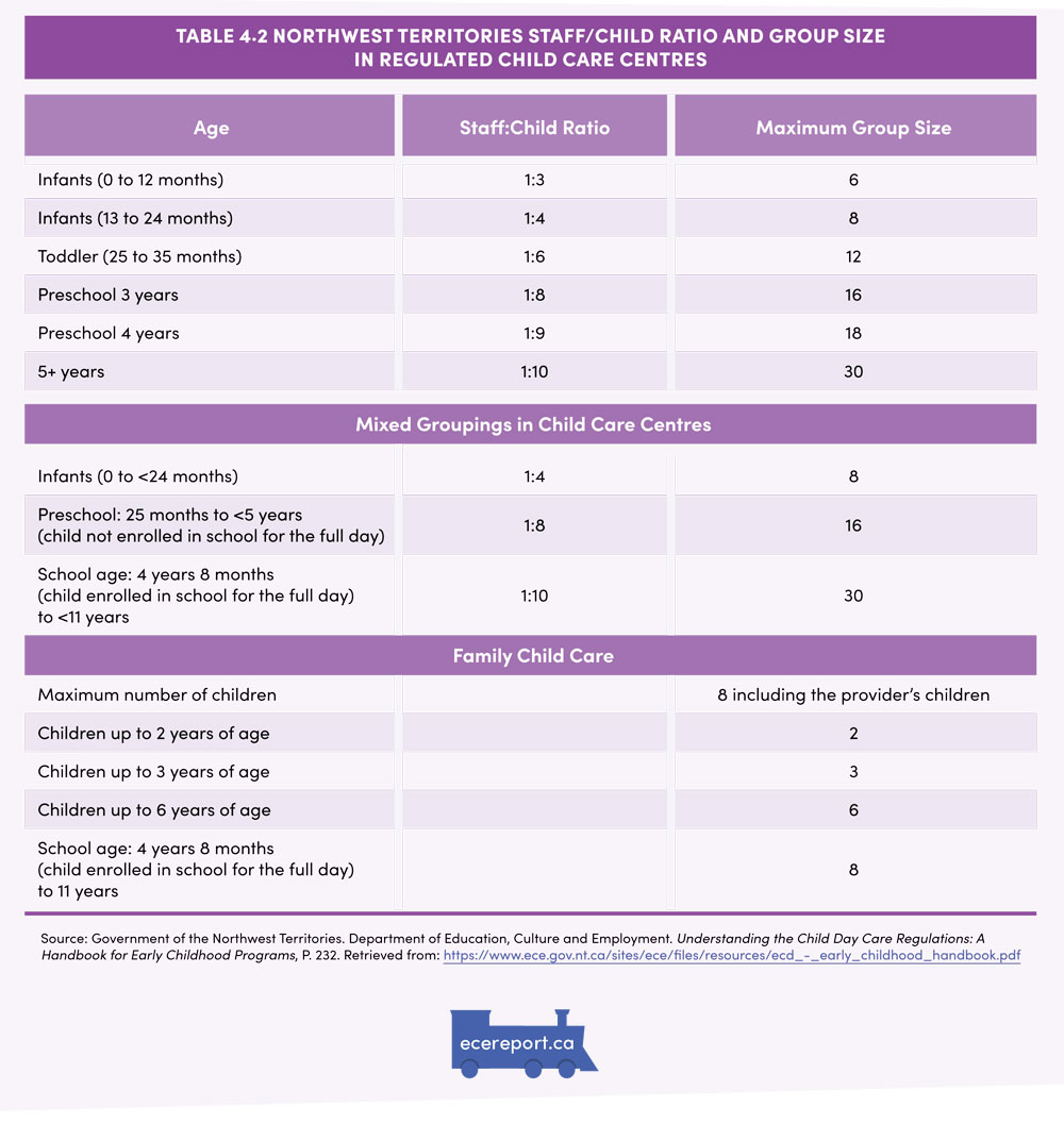 Table 4.2 Northwest Territories Staff/Child Ratio and Group Size in ...