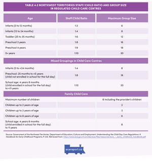<p>Table 4.2 Northwest Territories Staff/Child Ratio and Group Size in Regulated Child Care Centres</p>