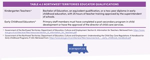 <p>Table 4.3 Northwest Territories Educator Qualifications</p>