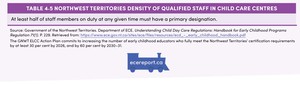 <p>Table 4.5 Northwest Territories Density of Qualified Staff in Child Care Centres</p>