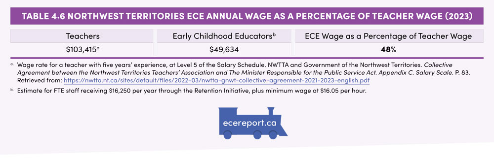 Table 4.6 Northwest Territories ECE Annual Wage as a Percentage of Teacher Wage (2023)