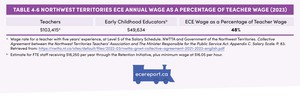 <p>Table 4.6 Northwest Territories ECE Annual Wage as a Percentage of Teacher Wage (2023)</p>