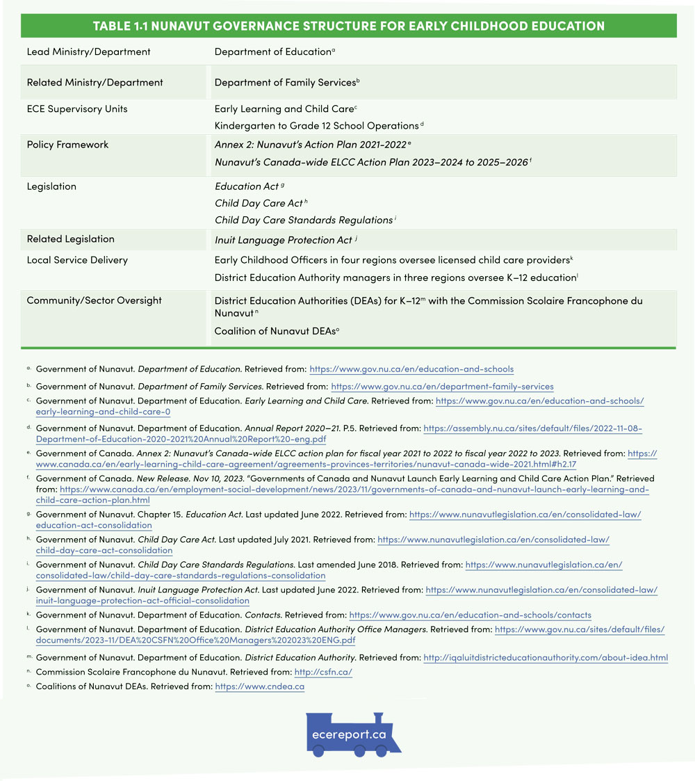 Table 1.1 Nunavut Governance Structure for Early Childhood Education