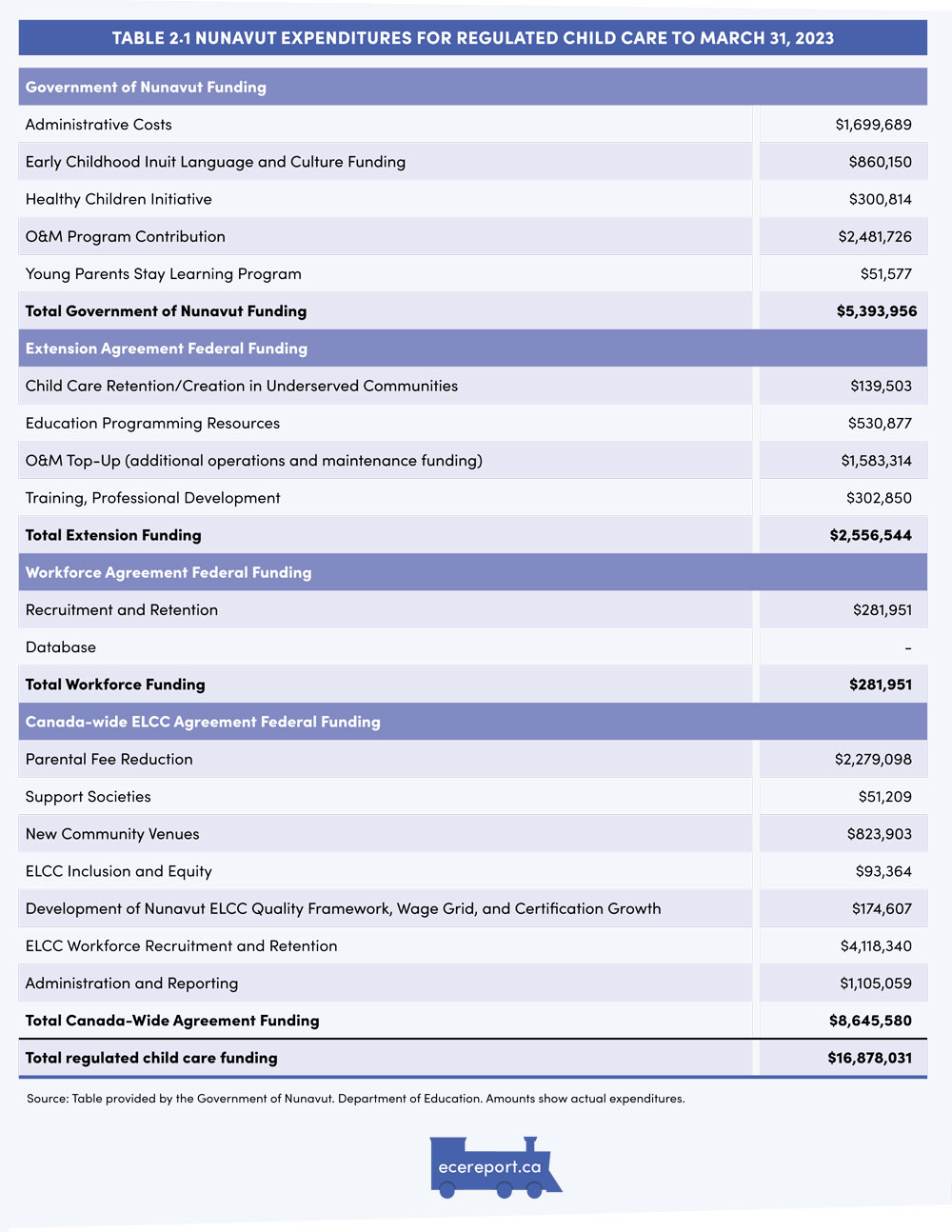 Table 2.1 Nunavut Expenditures for Regulated Child Care to March 31, 2023