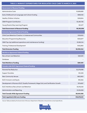 <p>Table 2.1 Nunavut Expenditures for Regulated Child Care to March 31, 2023</p>