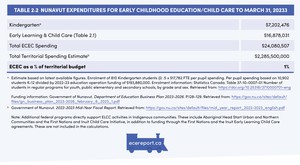 <p>Table 2.2 Nunavut Expenditures for Early Childhood Education/Child Care to March 31, 20233</p>