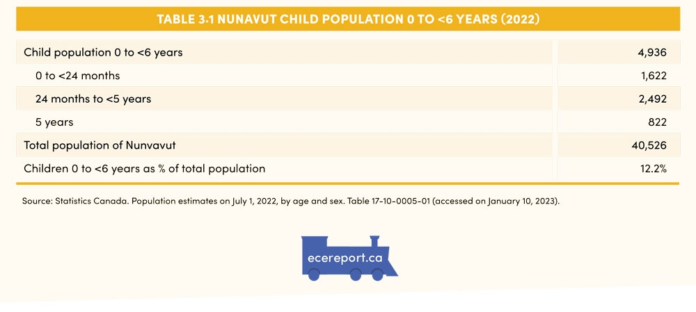 Table 3.1 Nunavut Child Population 0 to <6 years (2022)