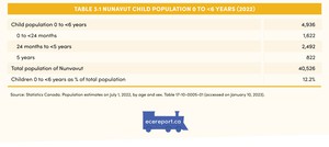 <p>Table 3.1 Nunavut Child Population 0 to &lt;6 years (2022)</p>
