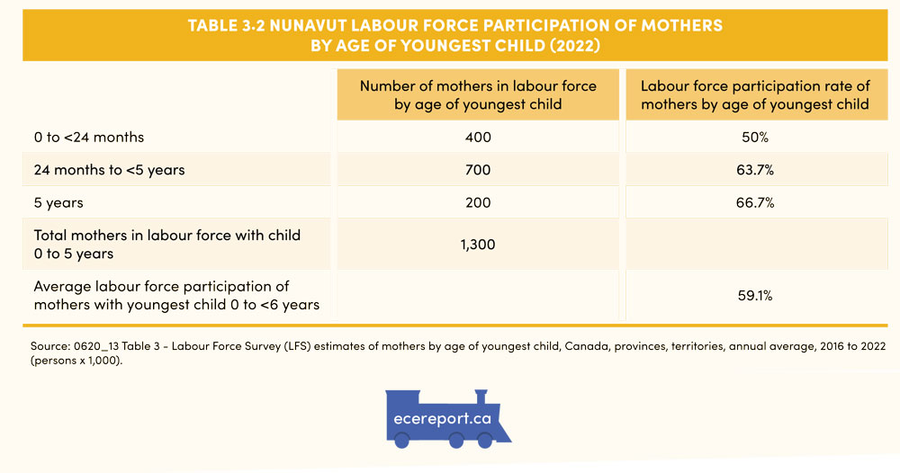 Table 3.2 Nunavut Labour Force Participation of Mothers by Age of Youngest Child (2022)