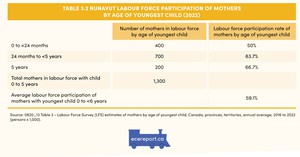 <p>Table 3.2 Nunavut Labour Force Participation of Mothers by Age of Youngest Child (2022)</p>