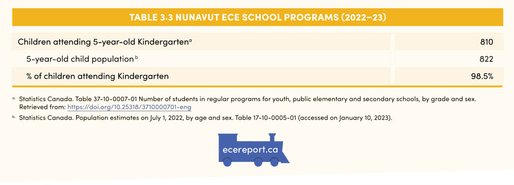Table 3.3 Nunavut ECE School Programs (2022–23)