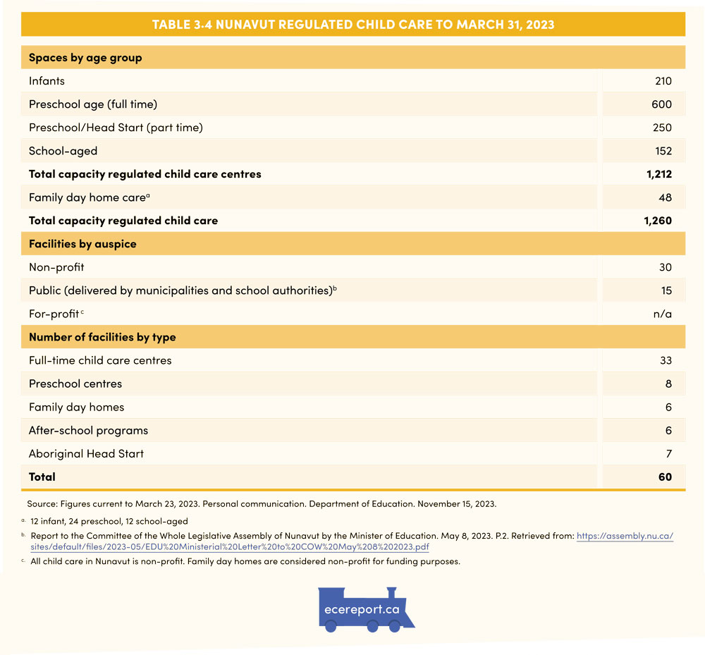 Table 3.4 Nunavut regulated Child Care to March 31, 2023