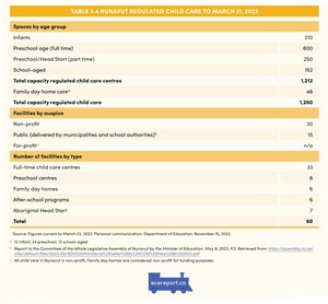 <p>Table 3.4 Nunavut regulated Child Care to March 31, 2023</p>