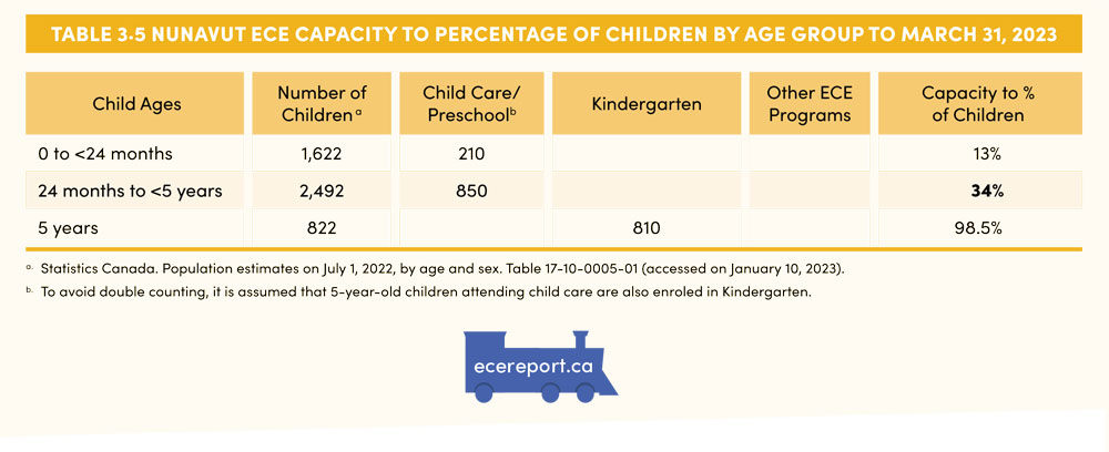 Table 3.5 Nunavut ECE Capacity to Percentage of Children by Age Group to March 31, 2023