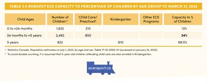 <p>Table 3.5 Nunavut ECE Capacity to Percentage of Children by Age Group to March 31, 2023</p>