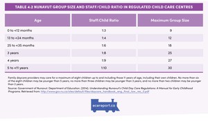 <p>Table 4.2 Nunavut Group Size and Staff/Child Ratio in Regulated Child Care Centres</p>