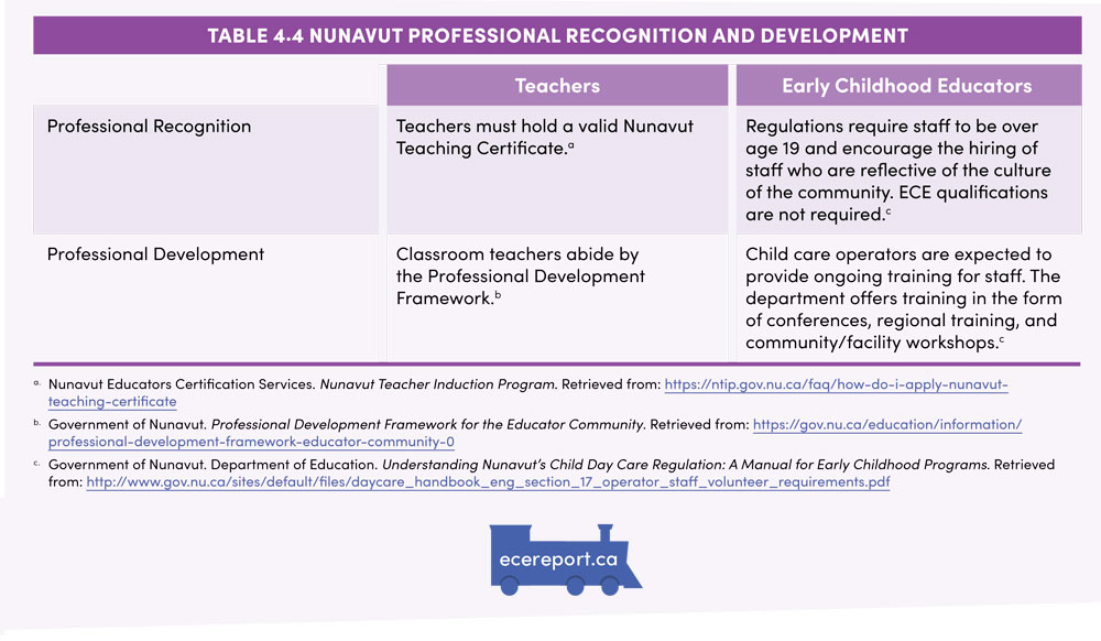 Table 4.4 Nunavut Professional Recognition and Development
