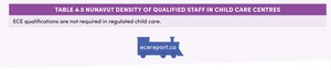 <p>Table 4.5 Nunavut Density of Qualified Staff in Child Care Centres</p>