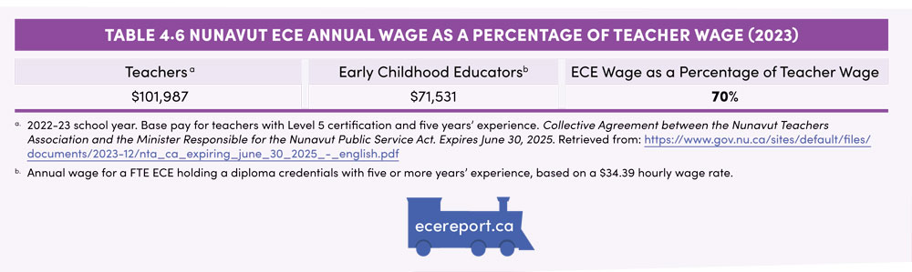 Table 4.6 Nunavut ECE Annual Wage as a Percentage of Teacher Wage (2023)