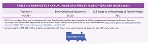 <p>Table 4.6 Nunavut ECE Annual Wage as a Percentage of Teacher Wage (2023)</p>