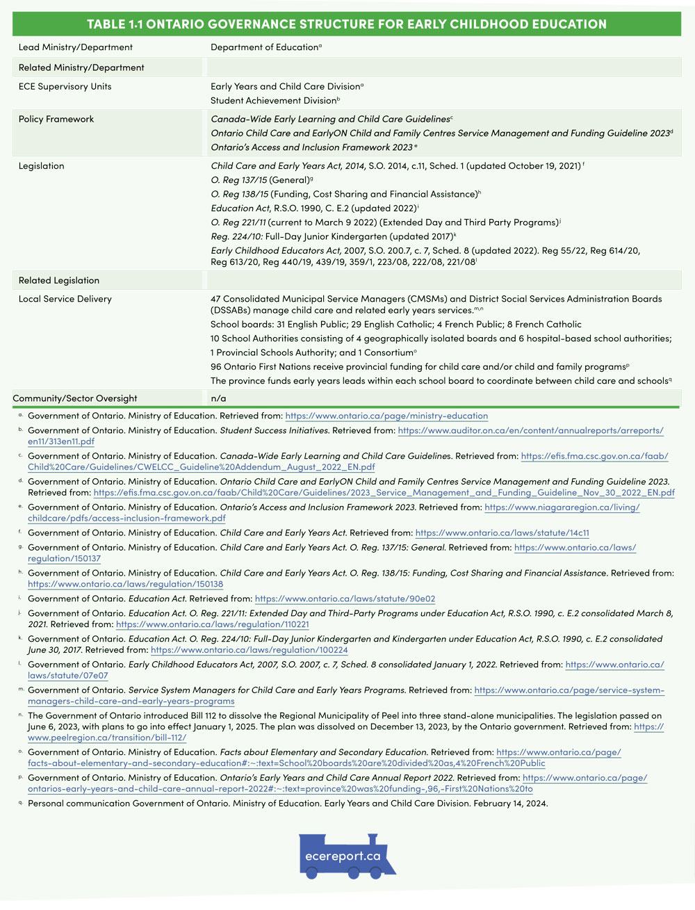 Table 1.1 Ontario Governance Structure for Early Childhood Education
