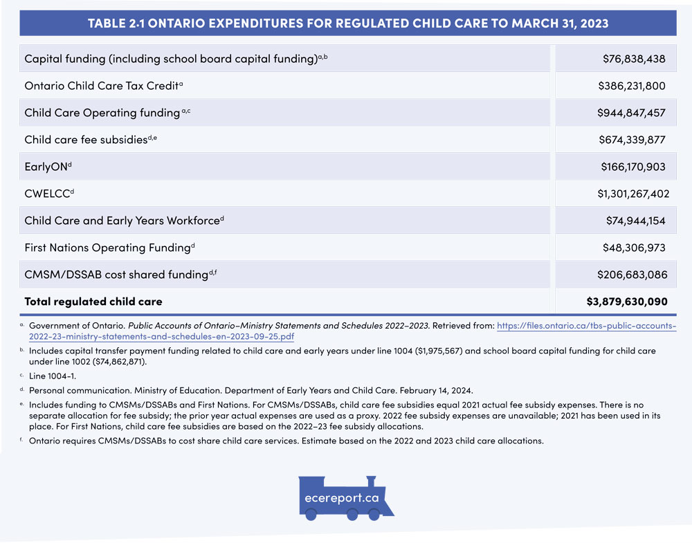 Table 2.1 Ontario Expenditures for Regulated Child Care to March 31, 2023
