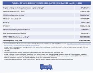 <p>Table 2.1 Ontario Expenditures for Regulated Child Care to March 31, 2023</p>
