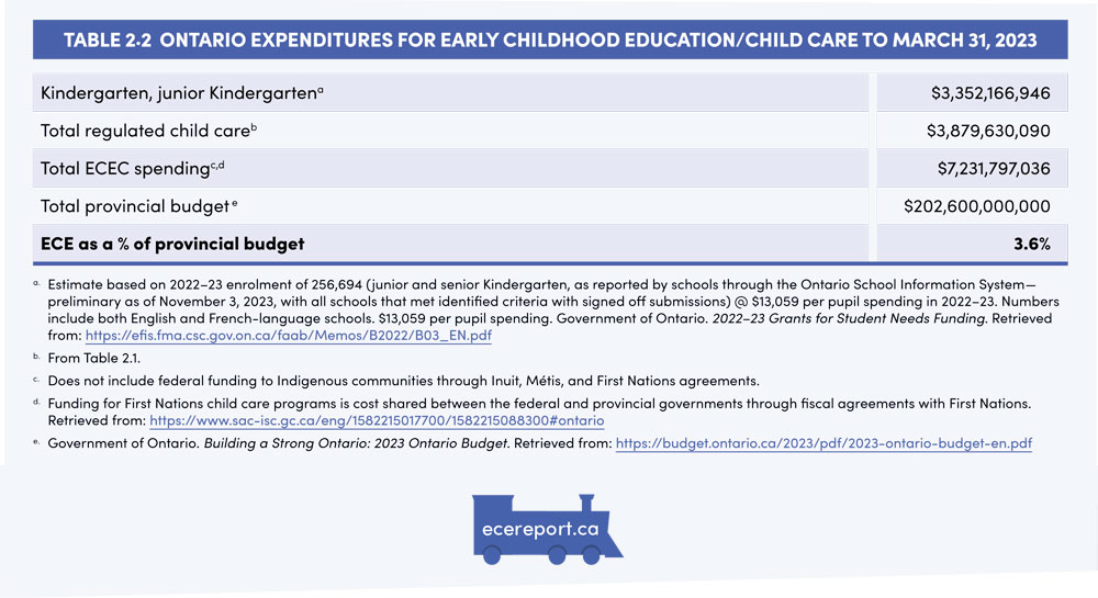 Table 2.2  Ontario Expenditures for Early Childhood Education/Child Care to March 31, 2023