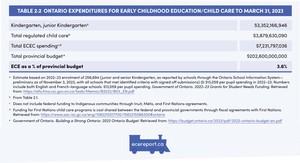 <p>Table 2.2 Ontario Expenditures for Early Childhood Education/Child Care to March 31, 2023</p>