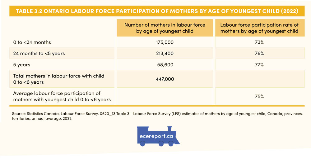Table 3.2 Ontario Labour Force Participation of Mothers by Age of Youngest Child (2022)