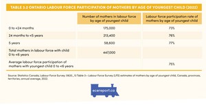 <p>Table 3.2 Ontario Labour Force Participation of Mothers by Age of Youngest Child (2022)</p>