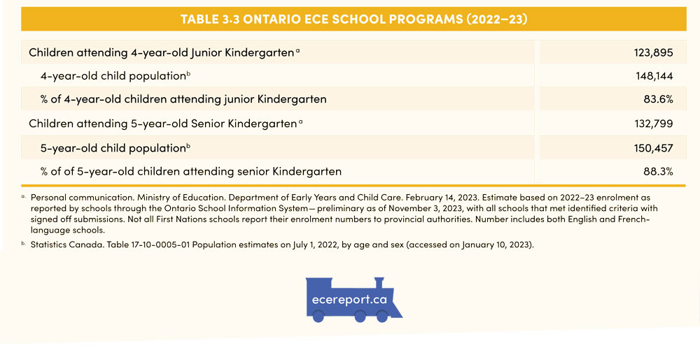 Table 3.3 Ontario ECE School Programs (2022–23) 