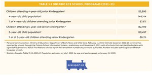 <p>Table 3.3 Ontario ECE School Programs (2022&ndash;23)</p>