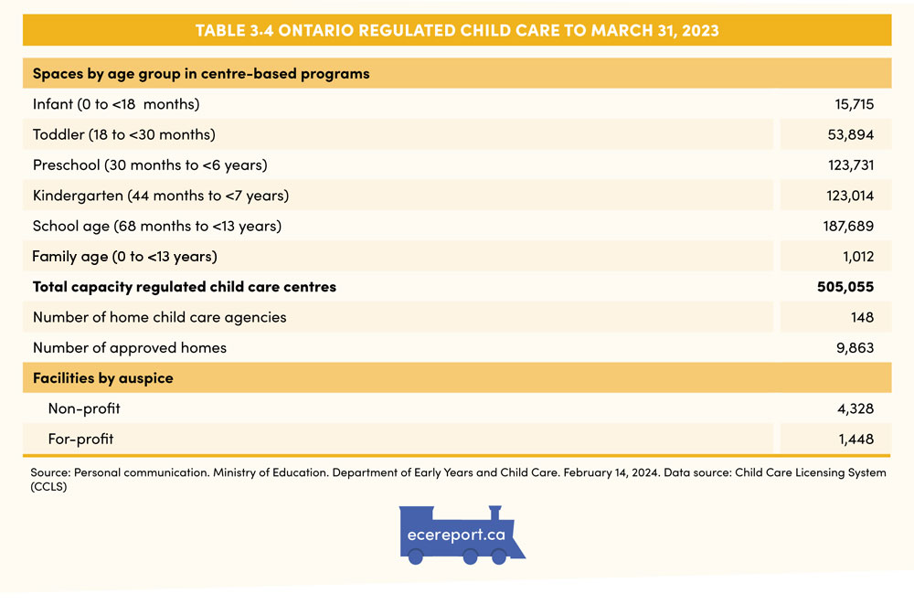 Table 3.4 Ontario Regulated Child Care to March 31, 2023