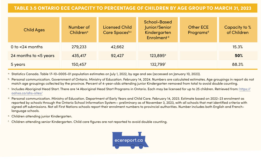 Table 3.5 Ontario ECE Capacity to Percentage of Children by Age Group to March 31, 2023