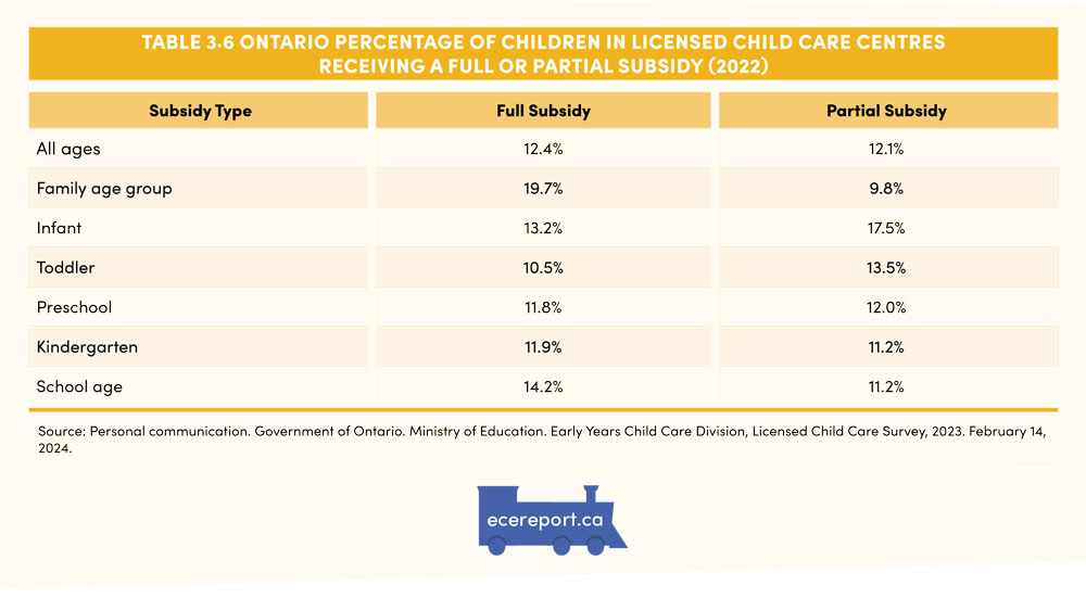 Table 3.6 Ontario Percentage of Children in Licensed Child Care Centres Receiving a Full or Partial Subsidy (2022)
