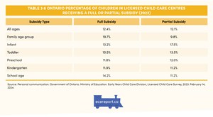 <p>Table 3.6 Ontario Percentage of Children in Licensed Child Care Centres Receiving a Full or Partial Subsidy (2022)</p>