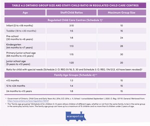 <p>Table 4.2 Ontario Group Size and Staff/Child Ratio in Regulated Child Care Centres</p>