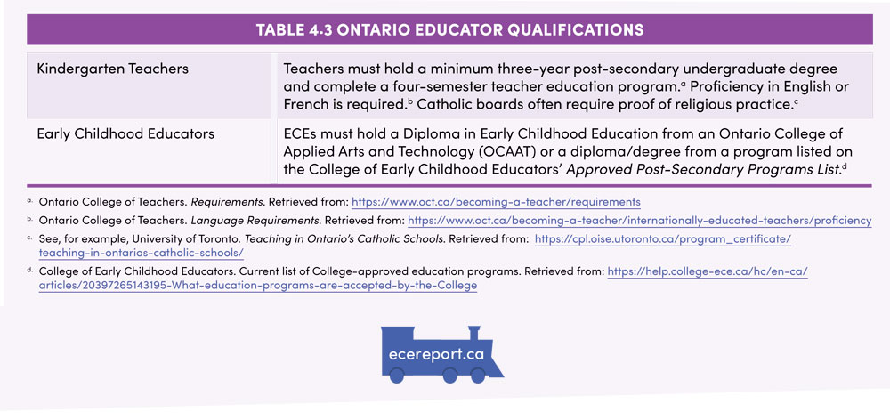 Table 4.3 Ontario Educator Qualifications