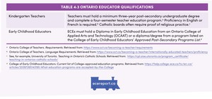 <p>Table 4.3 Ontario Educator Qualifications</p>