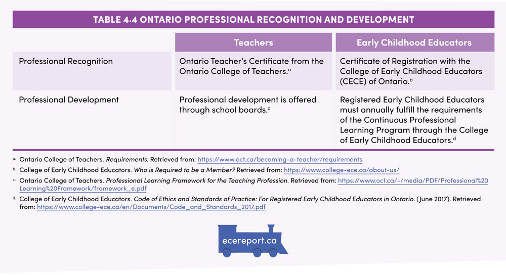 Table 4.4 Ontario Professional Recognition and Development