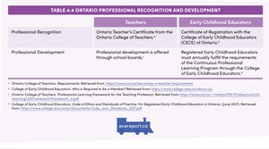 <p>Table 4.4 Ontario Professional Recognition and Development</p>