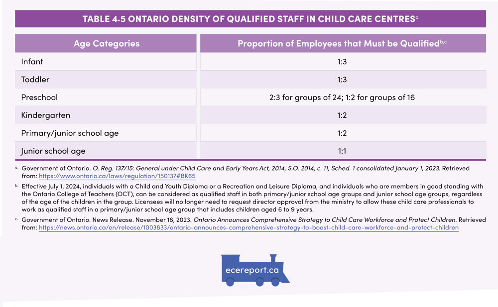 Table 4.5 Ontario Density of Qualified Staff in Child Care Centres