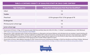 <p>Table 4.5 Ontario Density of Qualified Staff in Child Care Centres</p>