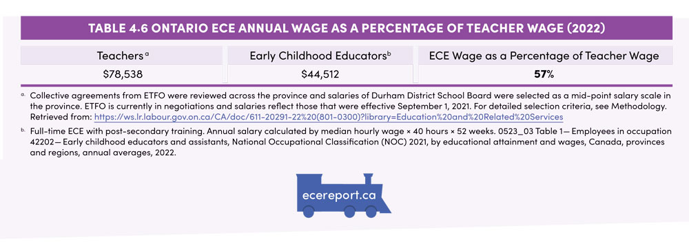 Table 4.6 Ontario ECE Annual Wage as a Percentage of Teacher Wage (2023)