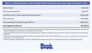 <p>Table 2.1 Prince Edward Island expenditures for Regulated Child Care to March 31, 2023</p>