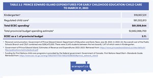 <p>Table 2.2 Prince Edward Island Expenditures for Early Childhood Education/Child Care to March 31, 2023</p>