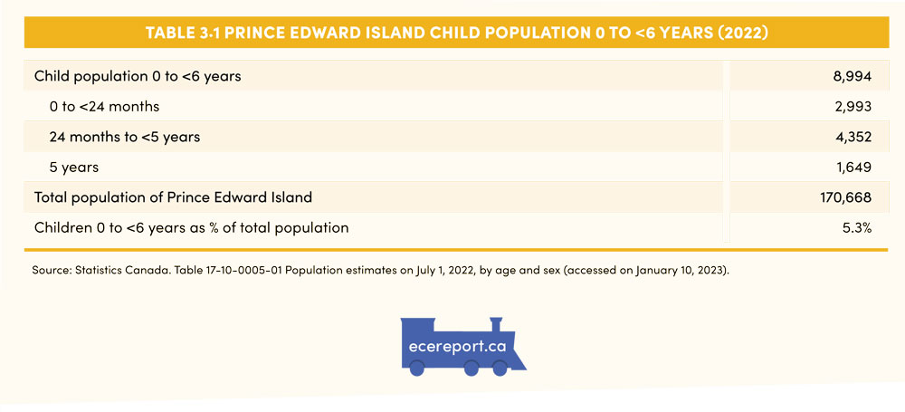 Table 3.1 Prince Edward Island Child Population 0 to <6 Years (2022)