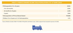 <p>Table 3.1 Prince Edward Island Child Population 0 to &lt;6 Years (2022)</p>